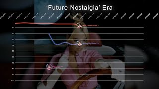 Dua Lipa ▸ Hot 100 Chart History (2016 - 2021)