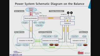 Design and Implementation of ETAP Load Shedding System at Hyundai Steel Plant