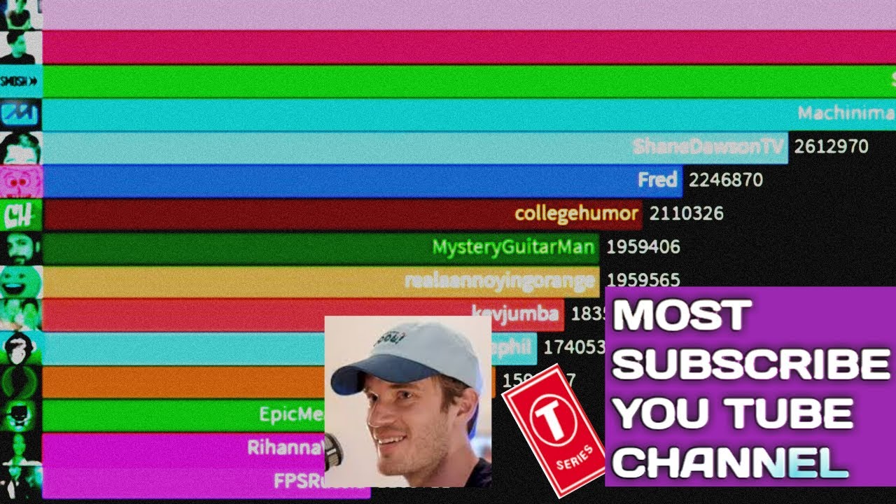 Top 15 Most Subscribed Youtube Channels 2011-2020 (Updated) - YouTube