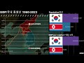 north korea vs south korea gdp gdp per capita economic comparison 1960 2023