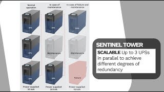 Sentinel Tower Riello UPS is the highly reliable and high-efficiency solution - up to 95% - for you.