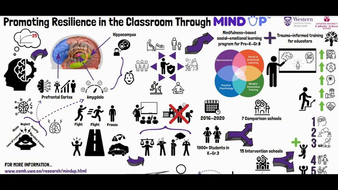 Promoting Resilience In The Classroom Through MindUP - YouTube