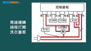 高中基本電學實習_常用家用電器之檢修_旋轉類器具檢修_洗衣機三_黃俊程