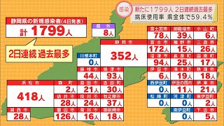 【新型コロナ】静岡県３人死亡、１７９９人感染…浜松市４１８人、静岡市３５２人、富士市１７２人、磐田市１２６人　病床使用率６割　/２月４日