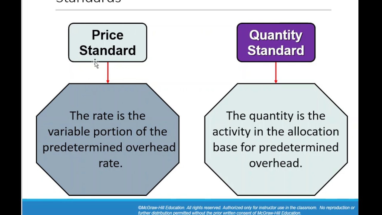 ACCT 205 Chapter 10 Standard Costs And Variance - YouTube