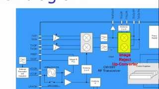 CMX991 RF Quadrature Transceiver IC Product Introduction