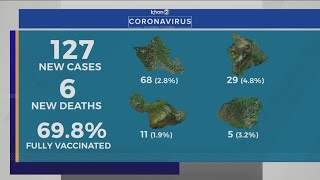 Hawaii reports 127 COVID cases and 6 new deaths