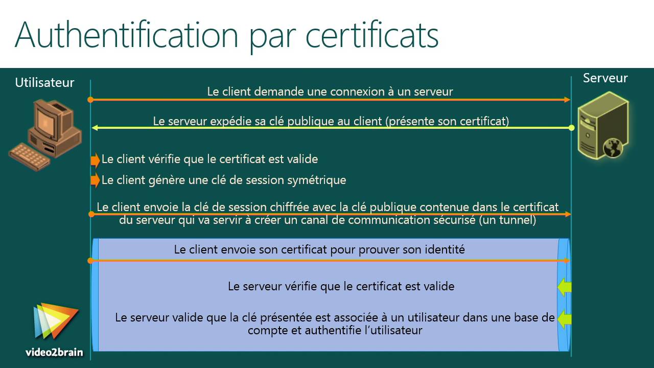 Tutoriel La Sécurité Des Réseaux : Comprendre L'authentification Par ...