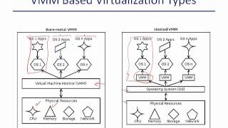 Virtualization Platforms