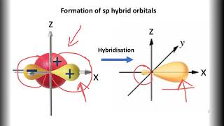 Formation of sp hybrid orbitals and triple bonds in ethyne.