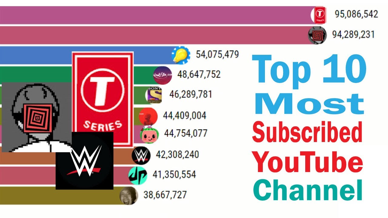 Top 10 Most Subscribed YouTube Channels (2008-2020) - YouTube