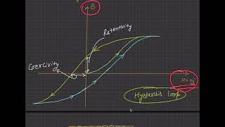 Magnetic properties_L3_Hysteresis loop_NEET Series