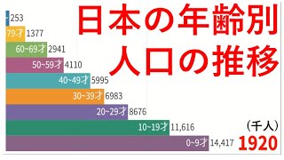 日本の年齢別人口の推移