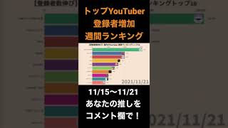 国内トップYouTuber登録者増加週間ランキング（2021/11/15〜11/21）#マツダ家の日常#じゅんや#twice#ランキング#dentan#白石麻衣