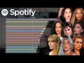 MAIN POP GIRLS: Most Streamed Albums On Spotify (2008-2022)