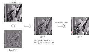 Python#12 Unsharp Masking and Highboost Filtering in Frequency Domain