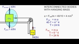 Hanging Mass   Interconnected bodies