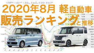 【1位:N-BOX,2位？】今売れている軽は？！2020年8月 軽自動車/新車販売台数ランキングとその台数まとめ