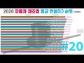 연봉시리즈 22 2020 자동차 제조업 평균 연봉 e 순위