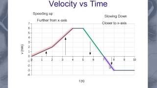 Interpreting Velocity graphs