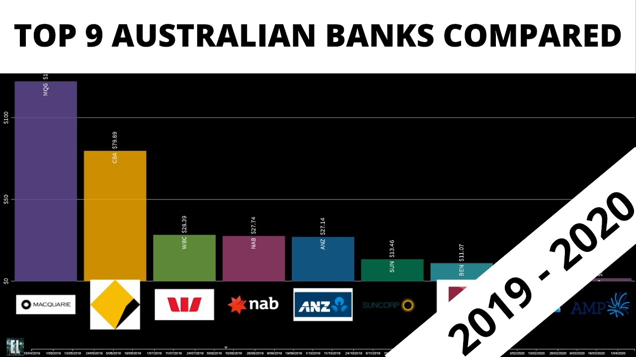 AUSTRALIAN BANK SHARE PRICES OVER 1 YEAR - (01/04/2019 - 16/04/2020) (CBA, WBC, ANZ, NAB, BEN ...