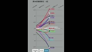 第99回 箱根駅伝5区 区間順位 ペース変動グラフ　#shorts