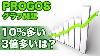 【PROGOS】「AはBより10%多い、3倍多い」をグラフ問題で言うには？【英語の倍数表現】