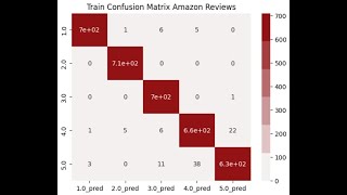 Python TensorFlow NLP Classification Amazon Reviews