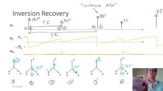 Ch07   Pulse Sequences Part I Saturation, Partial Saturation, Inversion Recovery