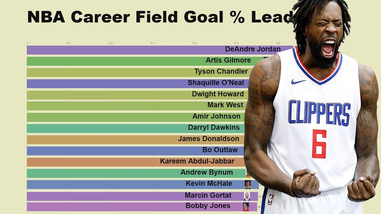 NBA All-Time Field Goal Percentage Leaders (1950-2019) - YouTube