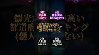 観光意欲度が高い都道府県ランキング！#shorts #都道府県 #ランキング