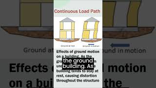 Key features of Earthquake resistant Building Design  2 | FEMA  #shorts