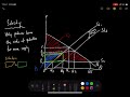 IB Economics: International Trade (4. Trade Protection - Import Subsidy Diagram)