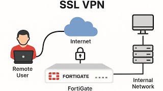 Fortinet How to setup SSL VPN to remotely connect to a fortigate Firewall