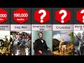 Comparison: Deadliest wars in history