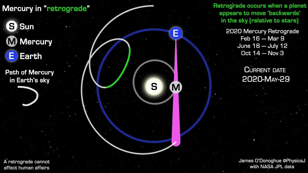 An Astronomical Explanation For Mercury's Apparent Retrograde Motion In ...