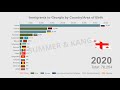 Top 15 Immigrants to Georgia | 1990-2020 | Bar Chart Race | Data Visualisation