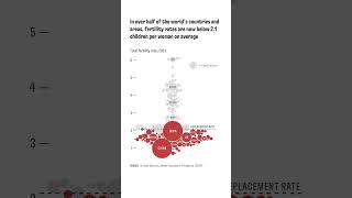 Birth Rates Drop Below Replacement in Most Countries