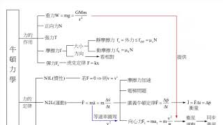 ［聲音］學測觀念整合圖：牛頓力學