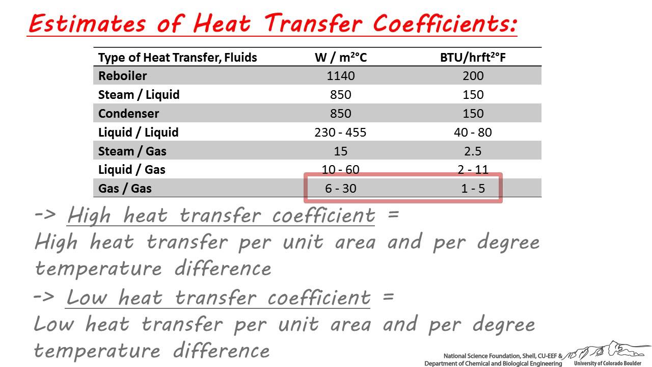 Heat Transfer: Heat Transfer Coefficient Of Aluminum