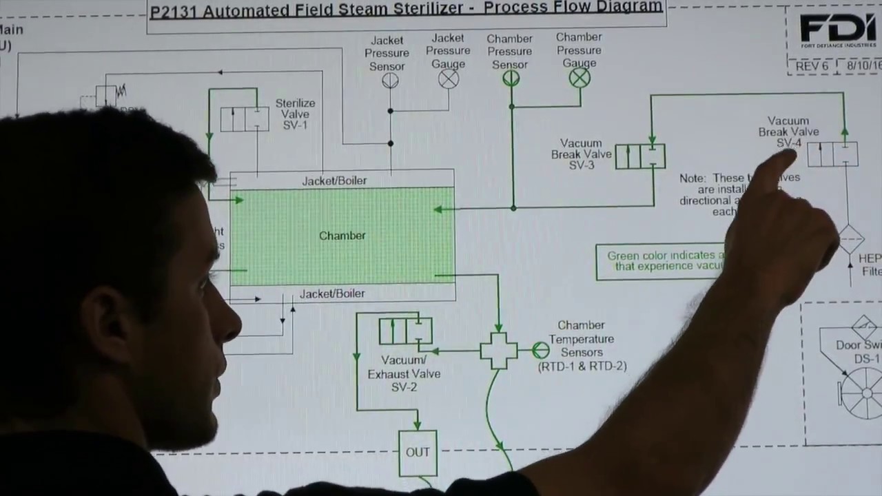 Make Process Flow Diagram Rillyher