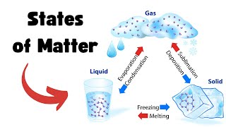 Changing states of Matter (Solid Liquid Gas)