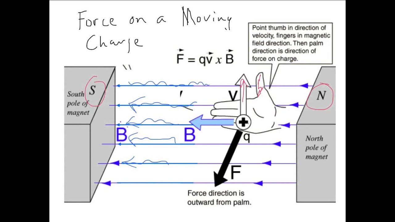 Lorentz Force - YouTube