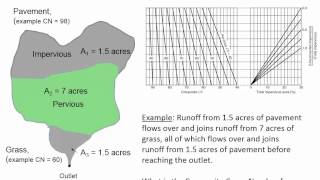 CE 433 - Class 19 (10/28/2014) NRCS Method and Unit Hydrograph