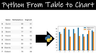 Plot Table Data to Chart Using Pandas | Pandas Library | Python