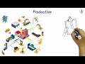 explained supply chain management in 10 minutes