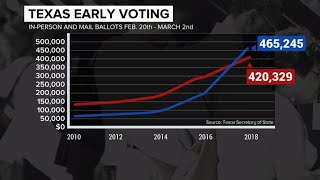 Texas primary: Early voting breaks record, Democrats hold edge