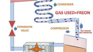 How Air Conditioners Work(Parts And Animation)