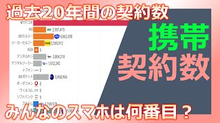 【携帯契約数】3強にも結構な差がある！携帯契約数の推移　～グラフのアニメーション～