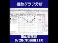 9 28 木 園田競馬11r【姫山菊花賞】《地方競馬 指数グラフ・予想・攻略》 short